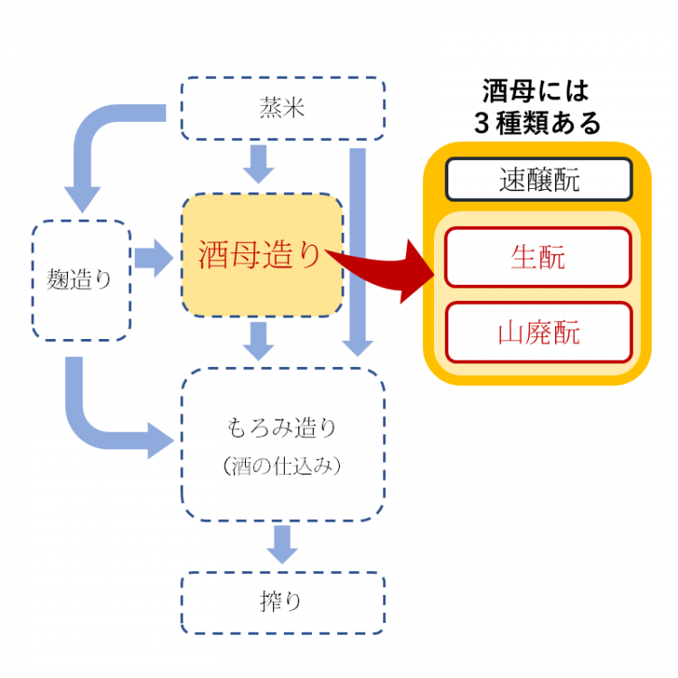 生酛 きもと 山廃 やまはい とは 味わいに幅とコク 燗にもってこい イエノミスタイル 家飲みを楽しむ人の情報サイト