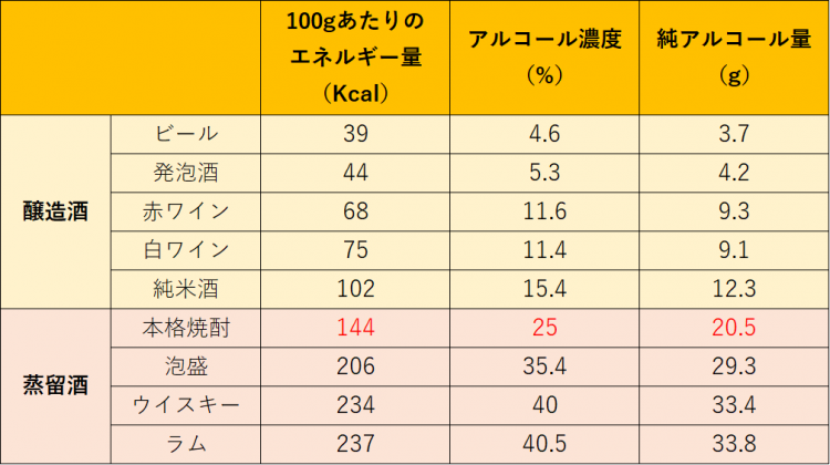 アルコール 1g 何kcal