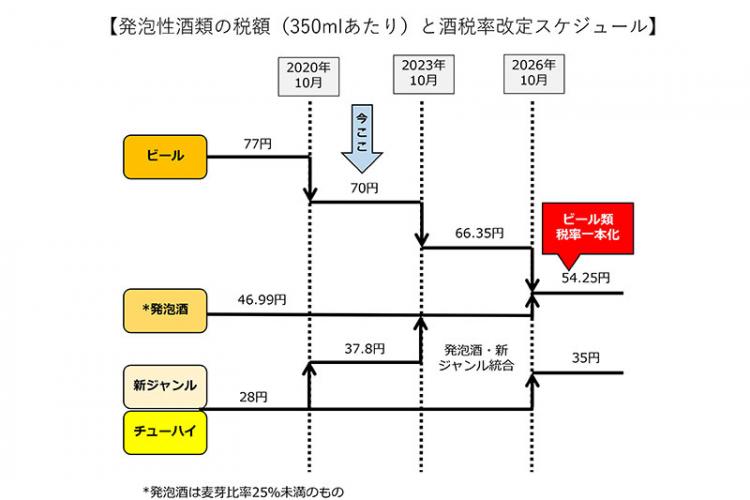 その他の発泡性酒類 税率 ストア