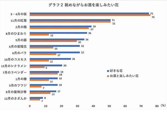 酒好きほぼ100人アンケート 眺めながら酒を楽しみたい花は イエノミスタイル 家飲みを楽しむ人の情報サイト